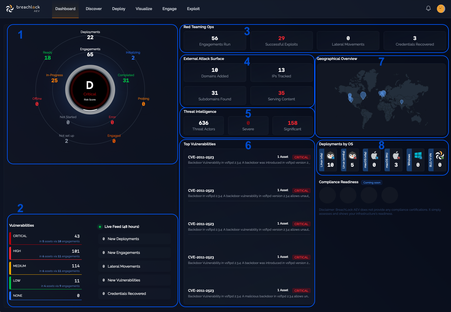 Dashboard view showing security metrics, vulnerability charts, and operational status